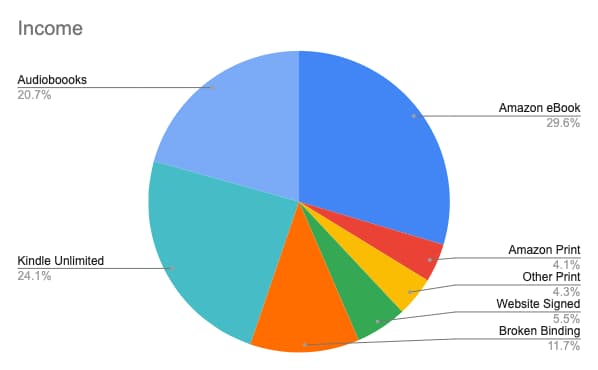 alt Sales percentages in 2022